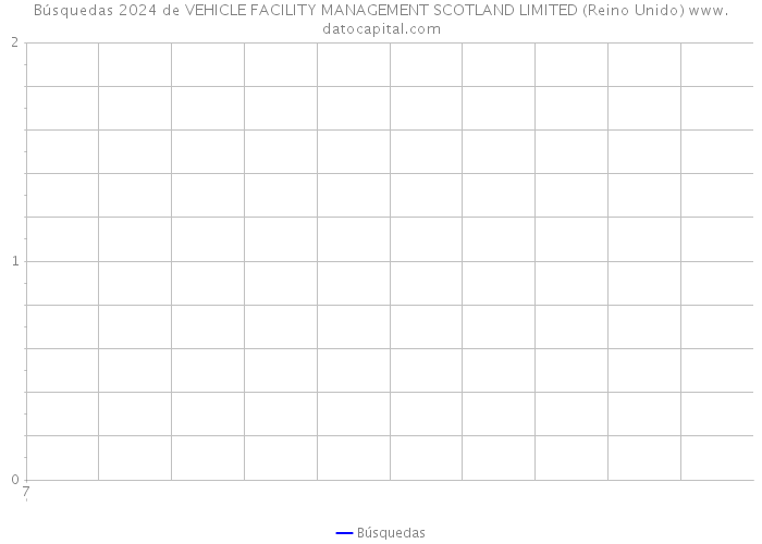 Búsquedas 2024 de VEHICLE FACILITY MANAGEMENT SCOTLAND LIMITED (Reino Unido) 