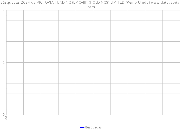 Búsquedas 2024 de VICTORIA FUNDING (EMC-III) (HOLDINGS) LIMITED (Reino Unido) 