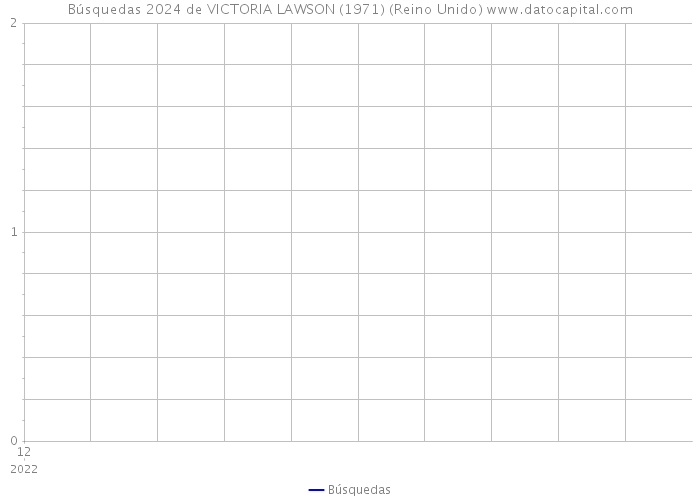 Búsquedas 2024 de VICTORIA LAWSON (1971) (Reino Unido) 