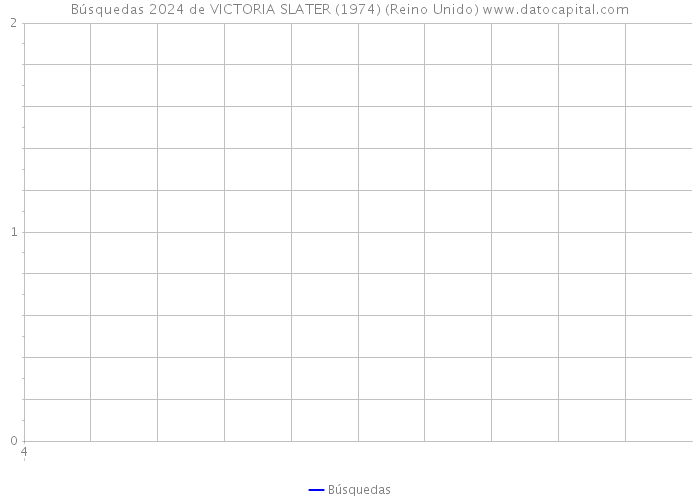 Búsquedas 2024 de VICTORIA SLATER (1974) (Reino Unido) 