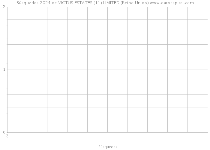 Búsquedas 2024 de VICTUS ESTATES (11) LIMITED (Reino Unido) 