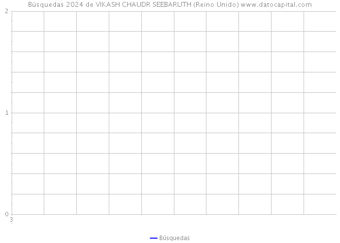 Búsquedas 2024 de VIKASH CHAUDR SEEBARUTH (Reino Unido) 