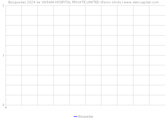 Búsquedas 2024 de VIKRAM HOSPITAL PRIVATE LIMITED (Reino Unido) 