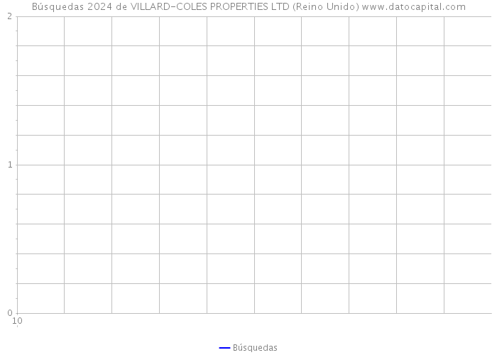 Búsquedas 2024 de VILLARD-COLES PROPERTIES LTD (Reino Unido) 