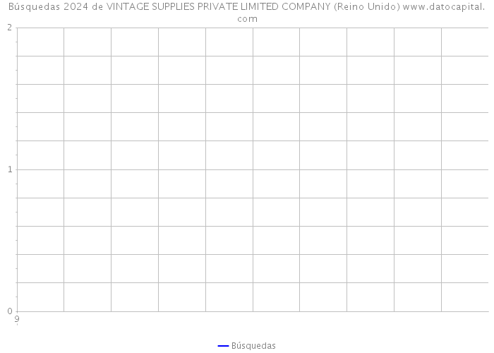 Búsquedas 2024 de VINTAGE SUPPLIES PRIVATE LIMITED COMPANY (Reino Unido) 