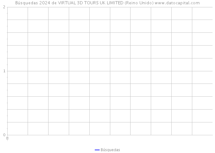 Búsquedas 2024 de VIRTUAL 3D TOURS UK LIMITED (Reino Unido) 