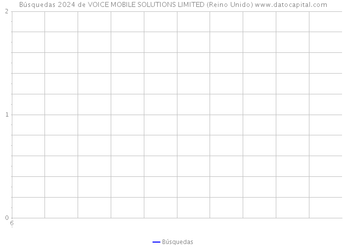 Búsquedas 2024 de VOICE MOBILE SOLUTIONS LIMITED (Reino Unido) 
