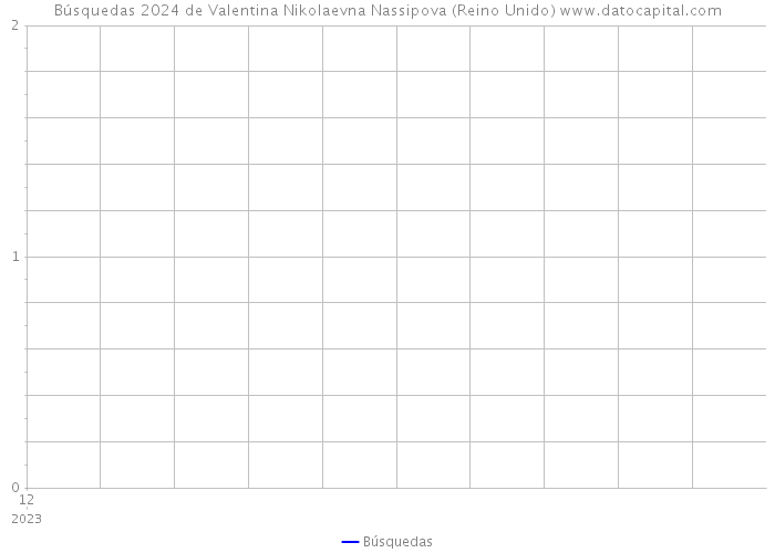 Búsquedas 2024 de Valentina Nikolaevna Nassipova (Reino Unido) 