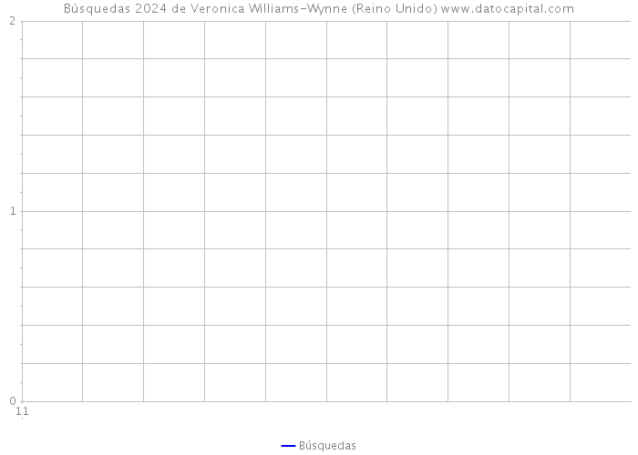 Búsquedas 2024 de Veronica Williams-Wynne (Reino Unido) 