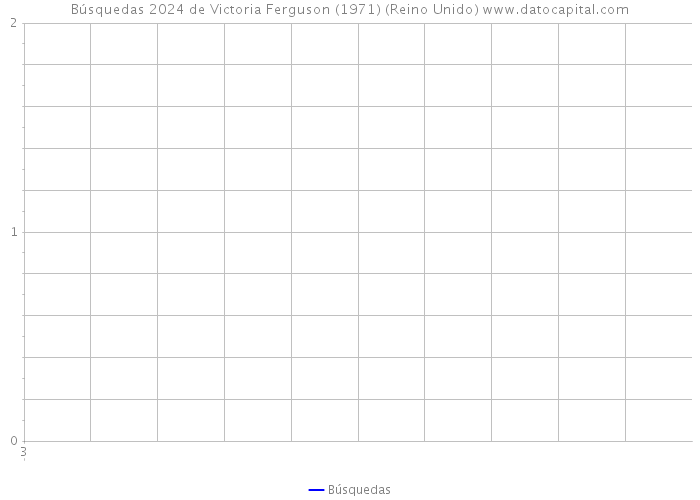 Búsquedas 2024 de Victoria Ferguson (1971) (Reino Unido) 