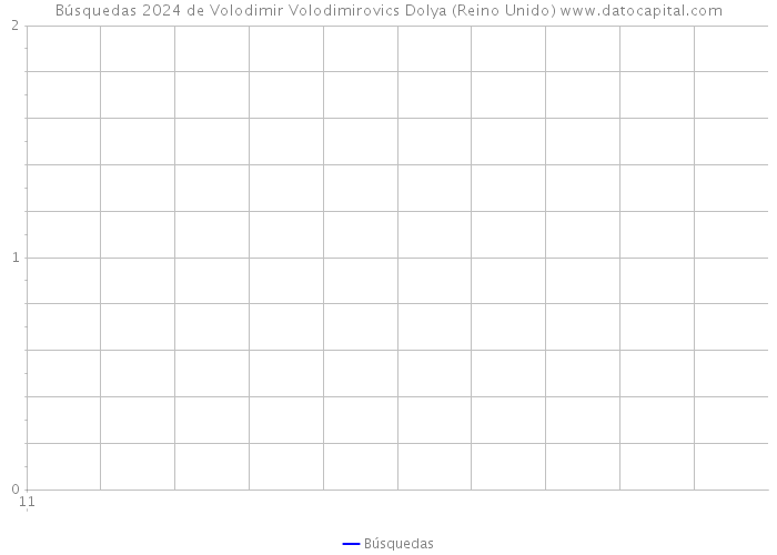 Búsquedas 2024 de Volodimir Volodimirovics Dolya (Reino Unido) 