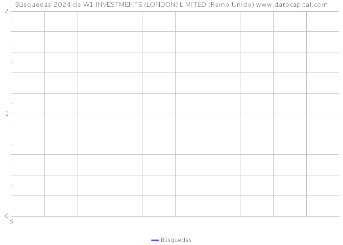 Búsquedas 2024 de W1 INVESTMENTS (LONDON) LIMITED (Reino Unido) 