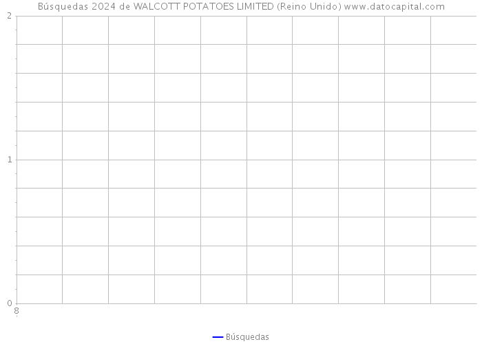 Búsquedas 2024 de WALCOTT POTATOES LIMITED (Reino Unido) 
