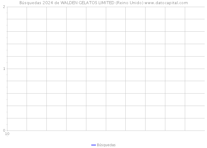 Búsquedas 2024 de WALDEN GELATOS LIMITED (Reino Unido) 