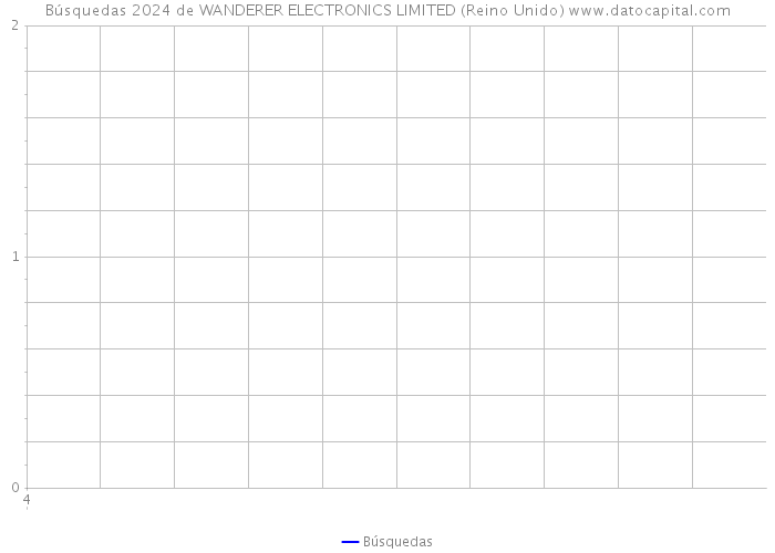 Búsquedas 2024 de WANDERER ELECTRONICS LIMITED (Reino Unido) 