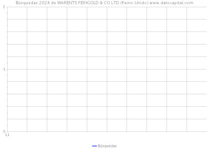 Búsquedas 2024 de WARENTS FEINGOLD & CO LTD (Reino Unido) 