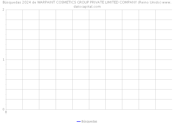 Búsquedas 2024 de WARPAINT COSMETICS GROUP PRIVATE LIMITED COMPANY (Reino Unido) 