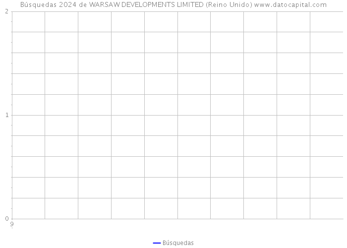 Búsquedas 2024 de WARSAW DEVELOPMENTS LIMITED (Reino Unido) 