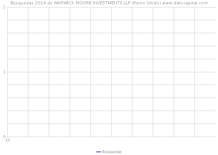 Búsquedas 2024 de WARWICK MOORE INVESTMENTS LLP (Reino Unido) 