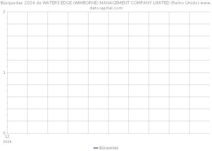 Búsquedas 2024 de WATERS EDGE (WIMBORNE) MANAGEMENT COMPANY LIMITED (Reino Unido) 