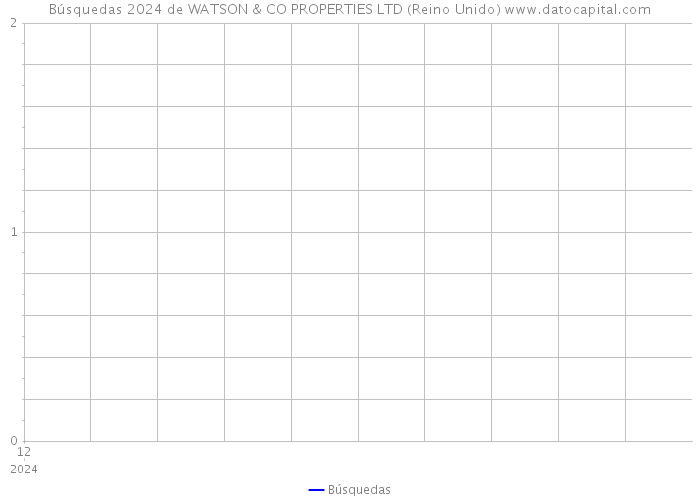Búsquedas 2024 de WATSON & CO PROPERTIES LTD (Reino Unido) 