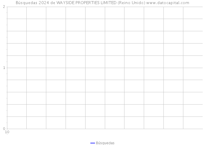 Búsquedas 2024 de WAYSIDE PROPERTIES LIMITED (Reino Unido) 