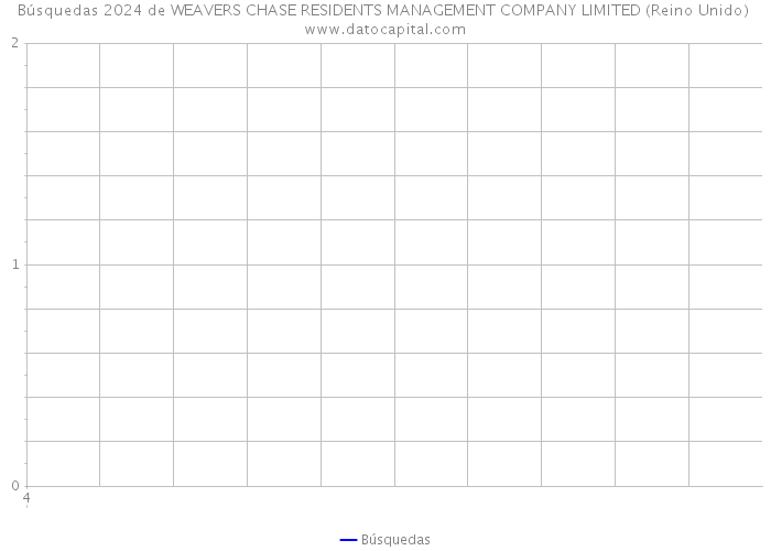 Búsquedas 2024 de WEAVERS CHASE RESIDENTS MANAGEMENT COMPANY LIMITED (Reino Unido) 