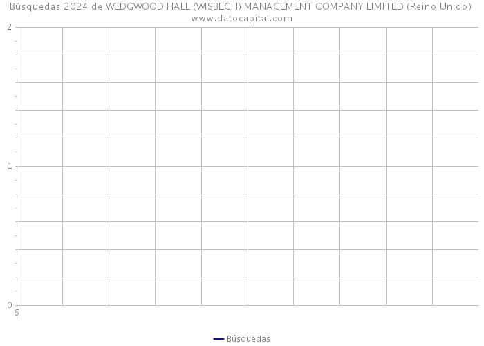 Búsquedas 2024 de WEDGWOOD HALL (WISBECH) MANAGEMENT COMPANY LIMITED (Reino Unido) 