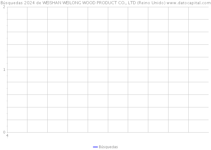 Búsquedas 2024 de WEISHAN WEILONG WOOD PRODUCT CO., LTD (Reino Unido) 