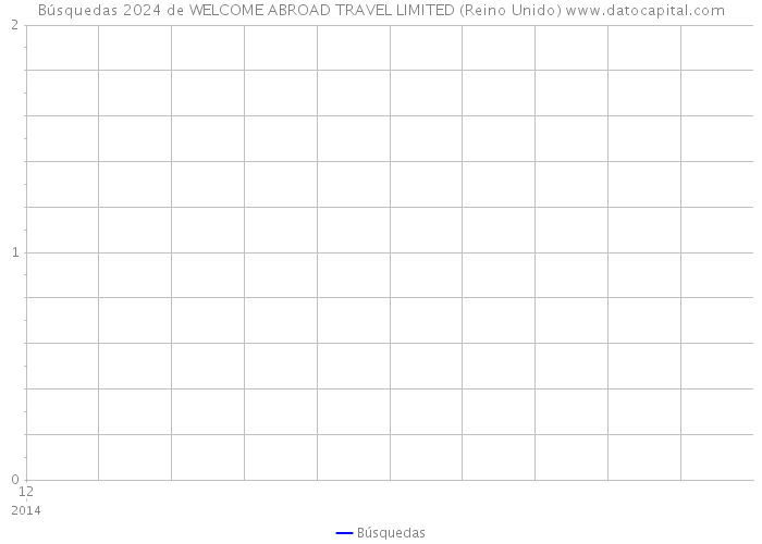 Búsquedas 2024 de WELCOME ABROAD TRAVEL LIMITED (Reino Unido) 