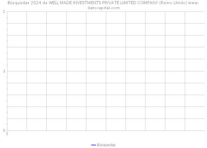 Búsquedas 2024 de WELL MADE INVESTMENTS PRIVATE LIMITED COMPANY (Reino Unido) 