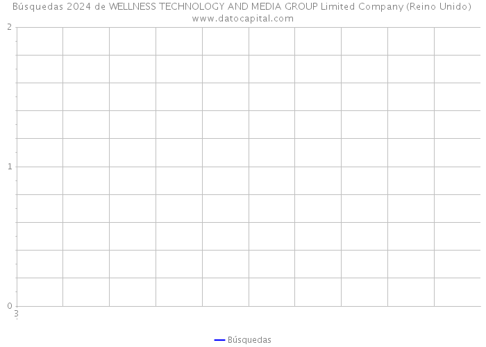 Búsquedas 2024 de WELLNESS TECHNOLOGY AND MEDIA GROUP Limited Company (Reino Unido) 