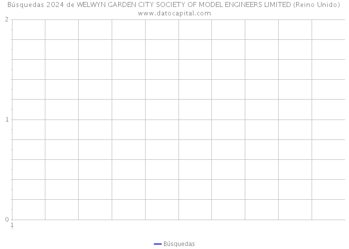 Búsquedas 2024 de WELWYN GARDEN CITY SOCIETY OF MODEL ENGINEERS LIMITED (Reino Unido) 