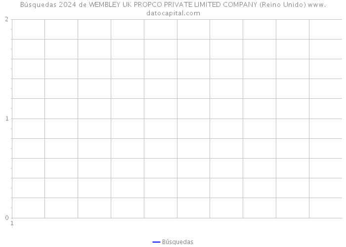 Búsquedas 2024 de WEMBLEY UK PROPCO PRIVATE LIMITED COMPANY (Reino Unido) 