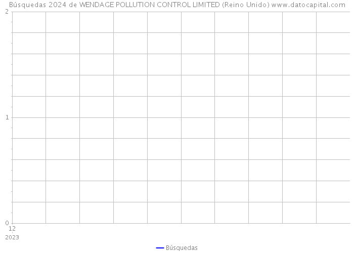 Búsquedas 2024 de WENDAGE POLLUTION CONTROL LIMITED (Reino Unido) 