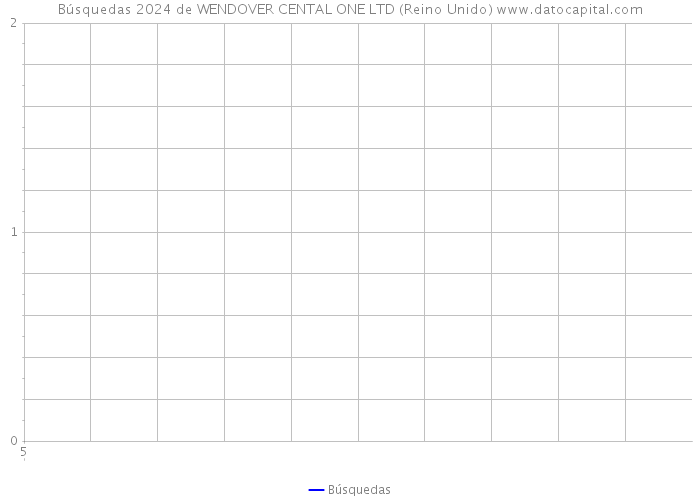 Búsquedas 2024 de WENDOVER CENTAL ONE LTD (Reino Unido) 