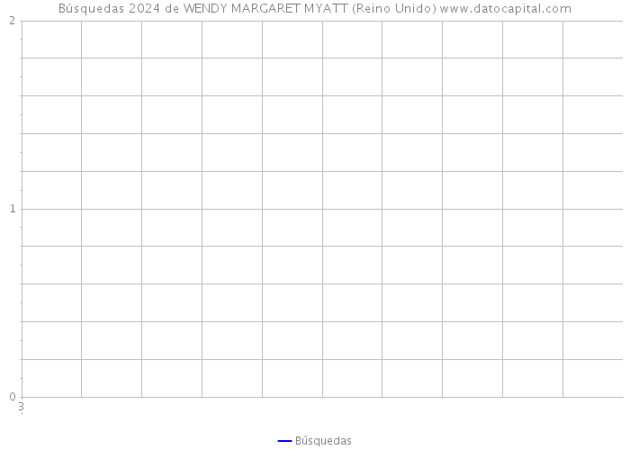 Búsquedas 2024 de WENDY MARGARET MYATT (Reino Unido) 