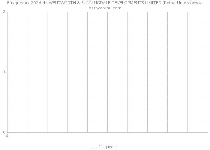 Búsquedas 2024 de WENTWORTH & SUNNINGDALE DEVELOPMENTS LIMITED (Reino Unido) 