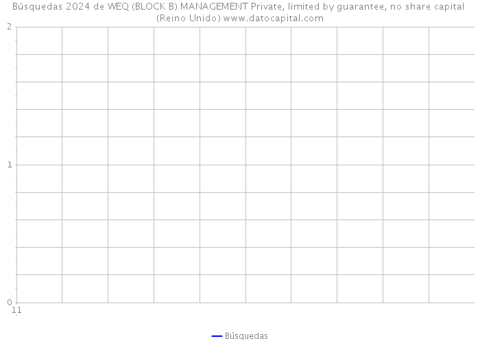 Búsquedas 2024 de WEQ (BLOCK B) MANAGEMENT Private, limited by guarantee, no share capital (Reino Unido) 