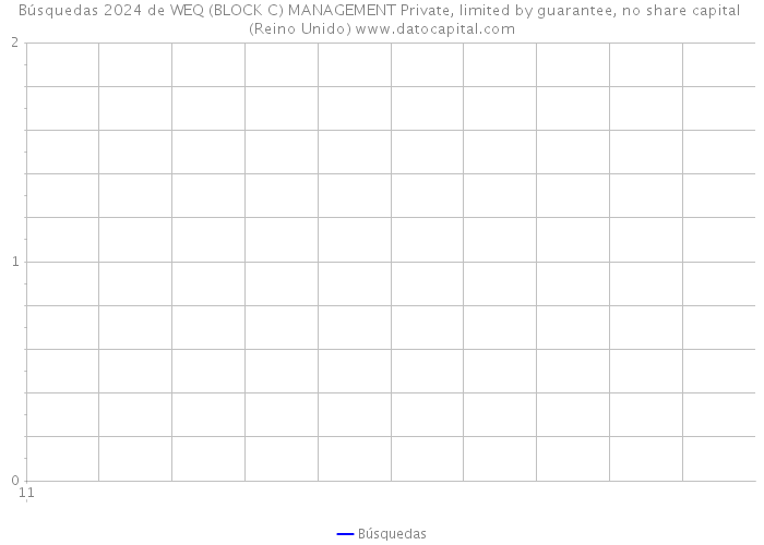 Búsquedas 2024 de WEQ (BLOCK C) MANAGEMENT Private, limited by guarantee, no share capital (Reino Unido) 