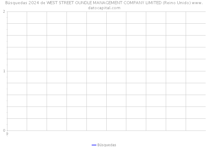 Búsquedas 2024 de WEST STREET OUNDLE MANAGEMENT COMPANY LIMITED (Reino Unido) 