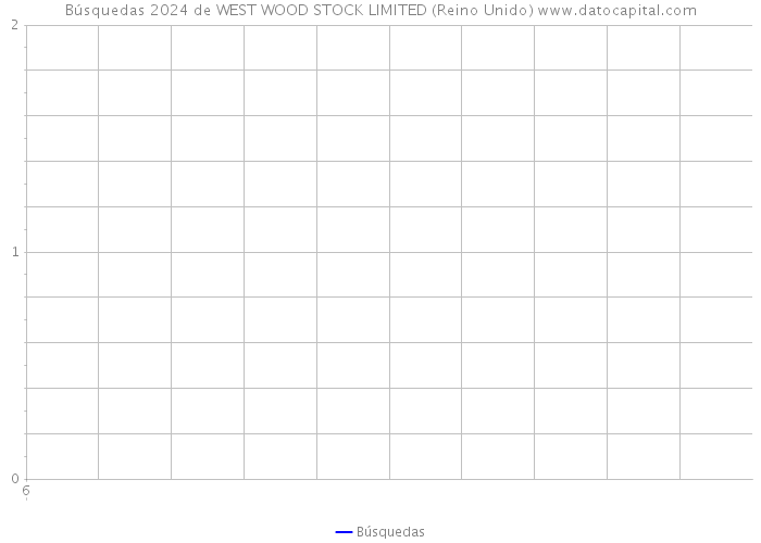 Búsquedas 2024 de WEST WOOD STOCK LIMITED (Reino Unido) 