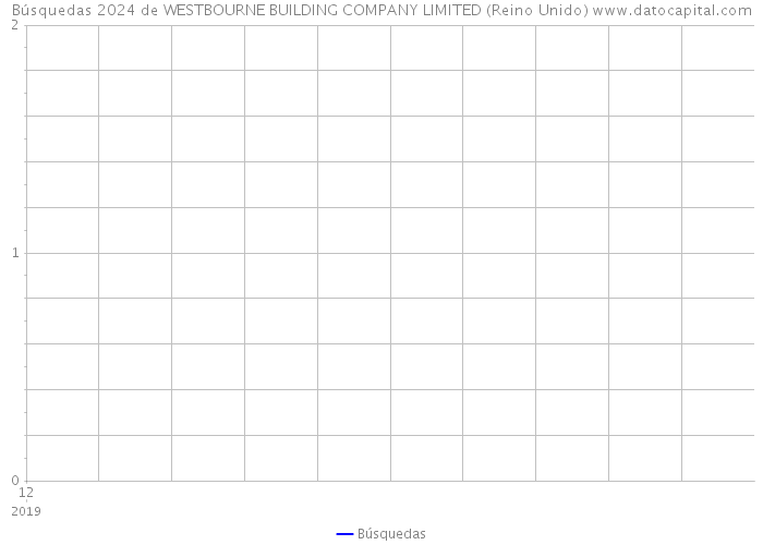 Búsquedas 2024 de WESTBOURNE BUILDING COMPANY LIMITED (Reino Unido) 