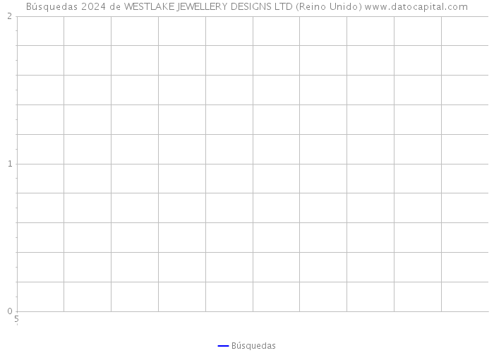 Búsquedas 2024 de WESTLAKE JEWELLERY DESIGNS LTD (Reino Unido) 