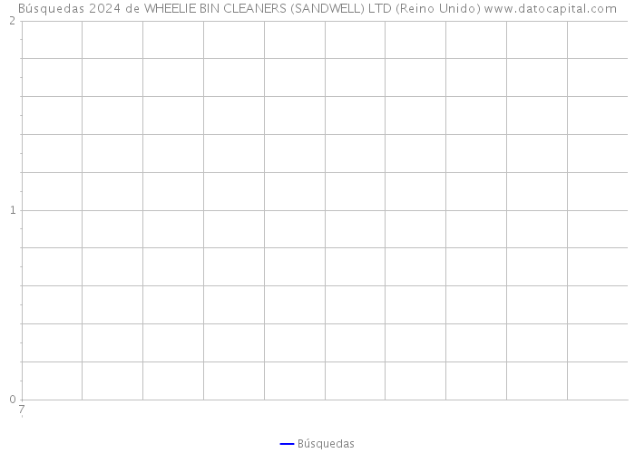 Búsquedas 2024 de WHEELIE BIN CLEANERS (SANDWELL) LTD (Reino Unido) 
