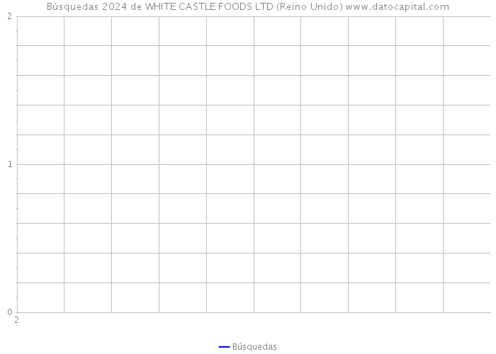 Búsquedas 2024 de WHITE CASTLE FOODS LTD (Reino Unido) 
