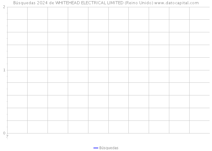 Búsquedas 2024 de WHITEHEAD ELECTRICAL LIMITED (Reino Unido) 