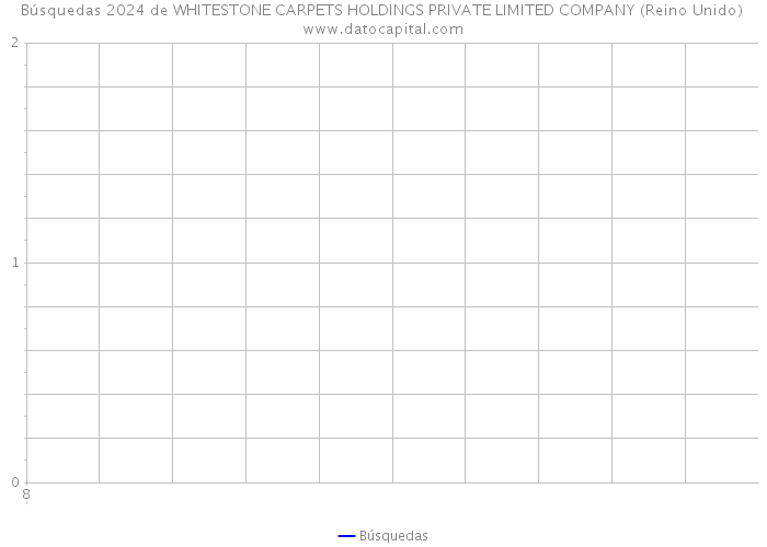 Búsquedas 2024 de WHITESTONE CARPETS HOLDINGS PRIVATE LIMITED COMPANY (Reino Unido) 