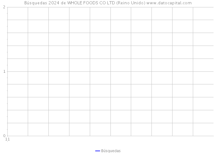 Búsquedas 2024 de WHOLE FOODS CO LTD (Reino Unido) 
