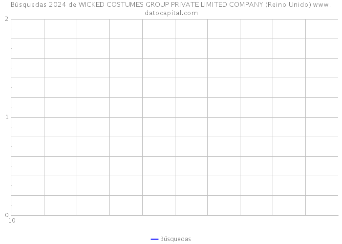 Búsquedas 2024 de WICKED COSTUMES GROUP PRIVATE LIMITED COMPANY (Reino Unido) 